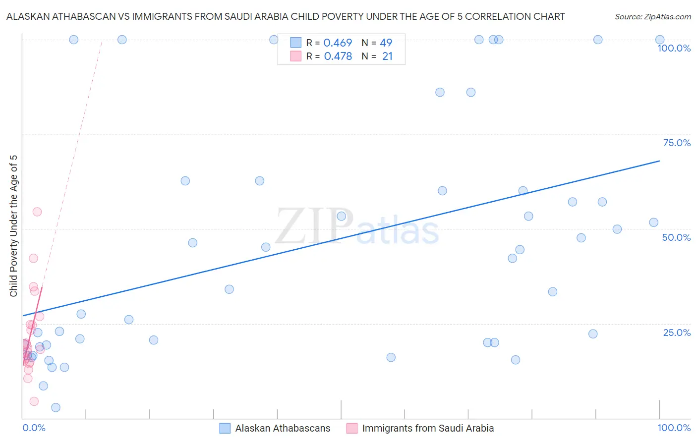 Alaskan Athabascan vs Immigrants from Saudi Arabia Child Poverty Under the Age of 5