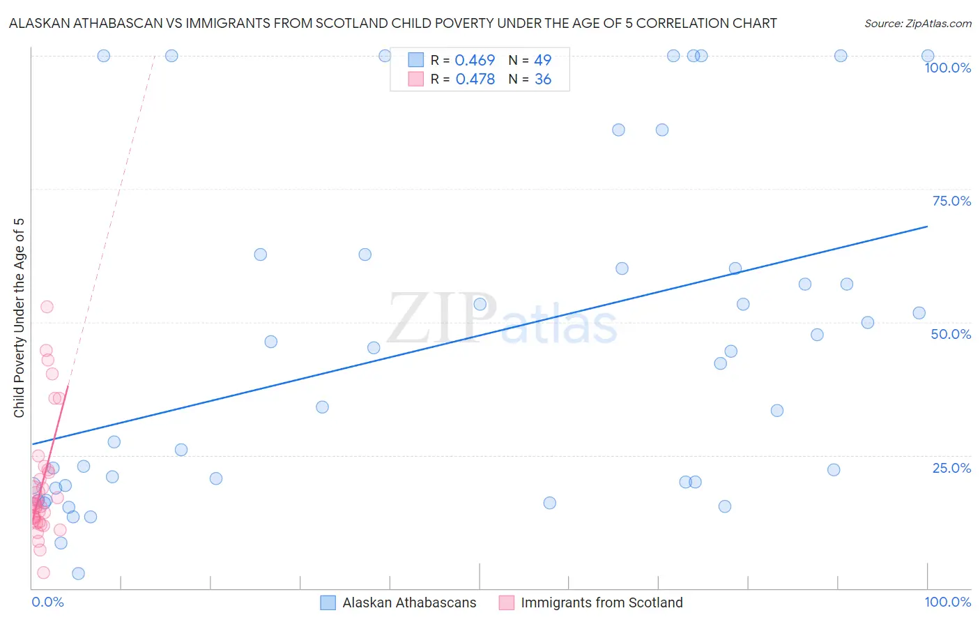 Alaskan Athabascan vs Immigrants from Scotland Child Poverty Under the Age of 5