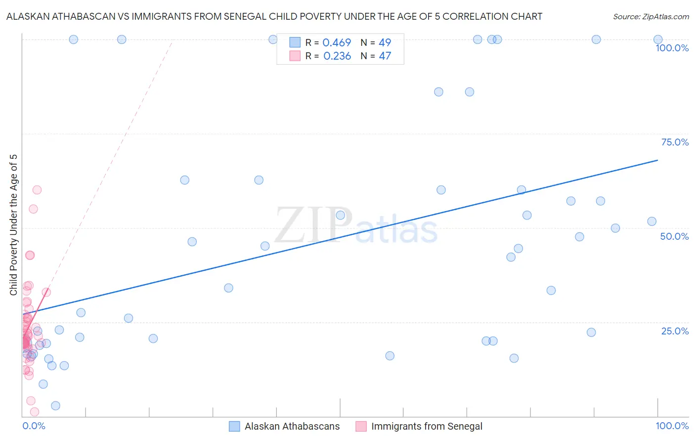 Alaskan Athabascan vs Immigrants from Senegal Child Poverty Under the Age of 5