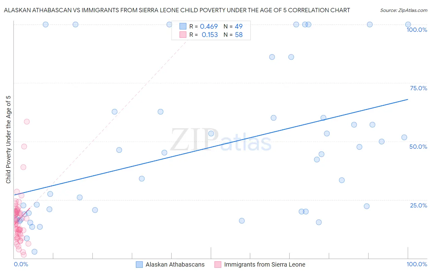 Alaskan Athabascan vs Immigrants from Sierra Leone Child Poverty Under the Age of 5