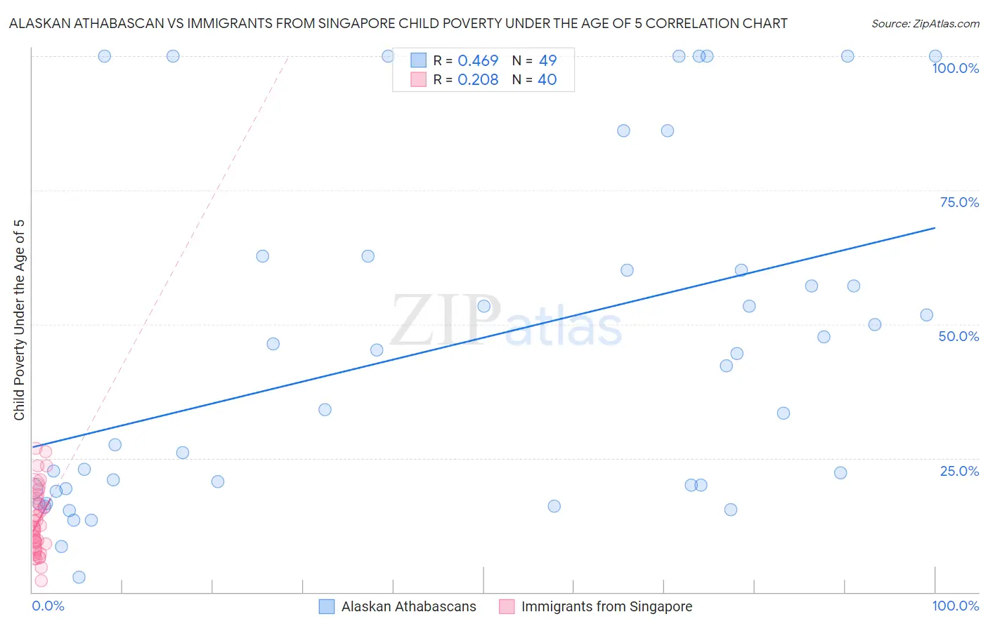 Alaskan Athabascan vs Immigrants from Singapore Child Poverty Under the Age of 5