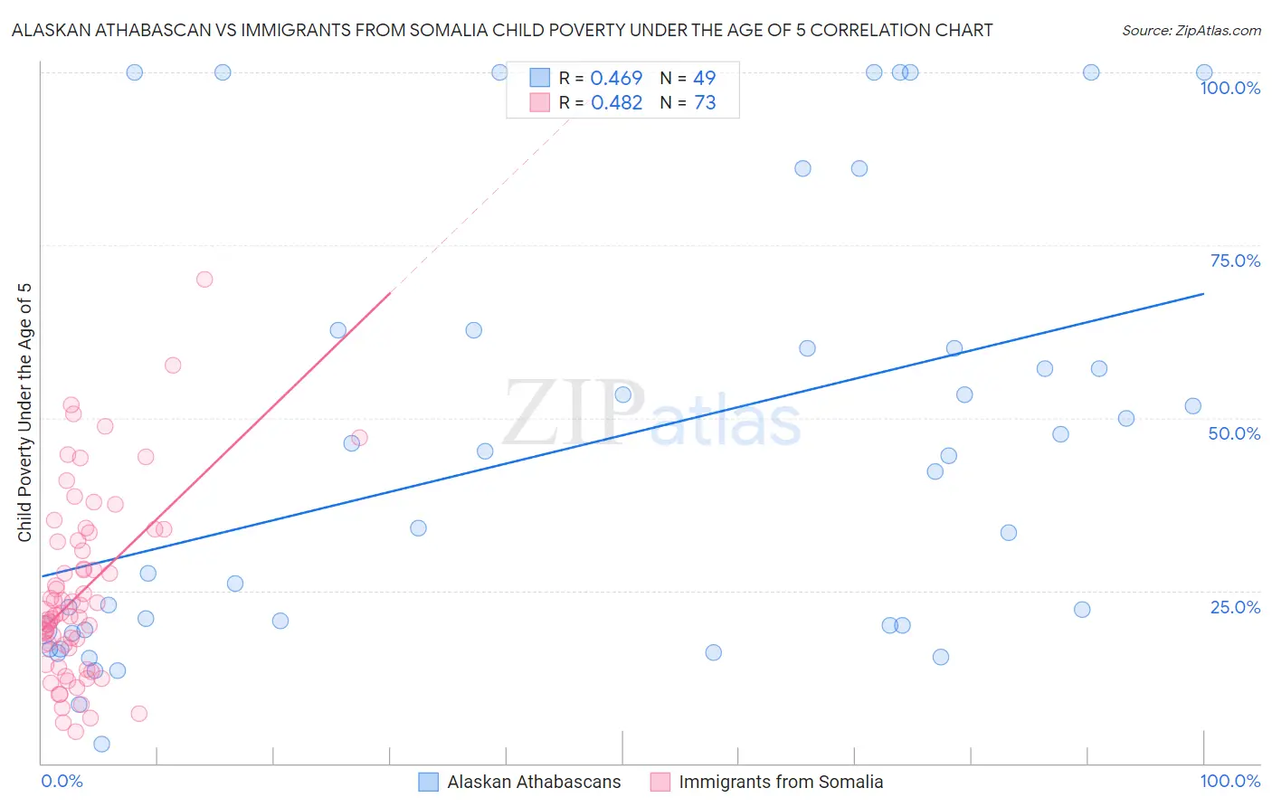 Alaskan Athabascan vs Immigrants from Somalia Child Poverty Under the Age of 5