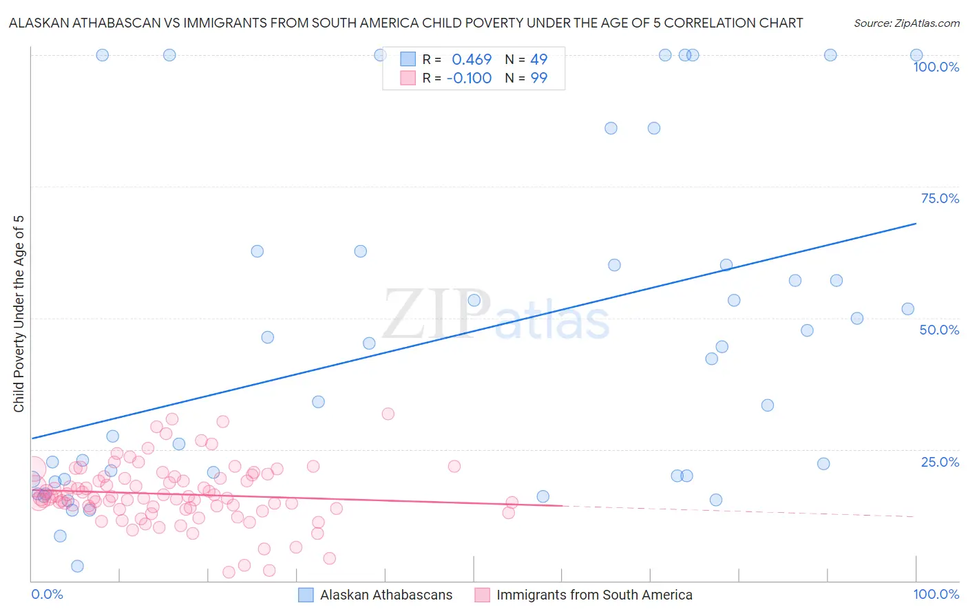 Alaskan Athabascan vs Immigrants from South America Child Poverty Under the Age of 5