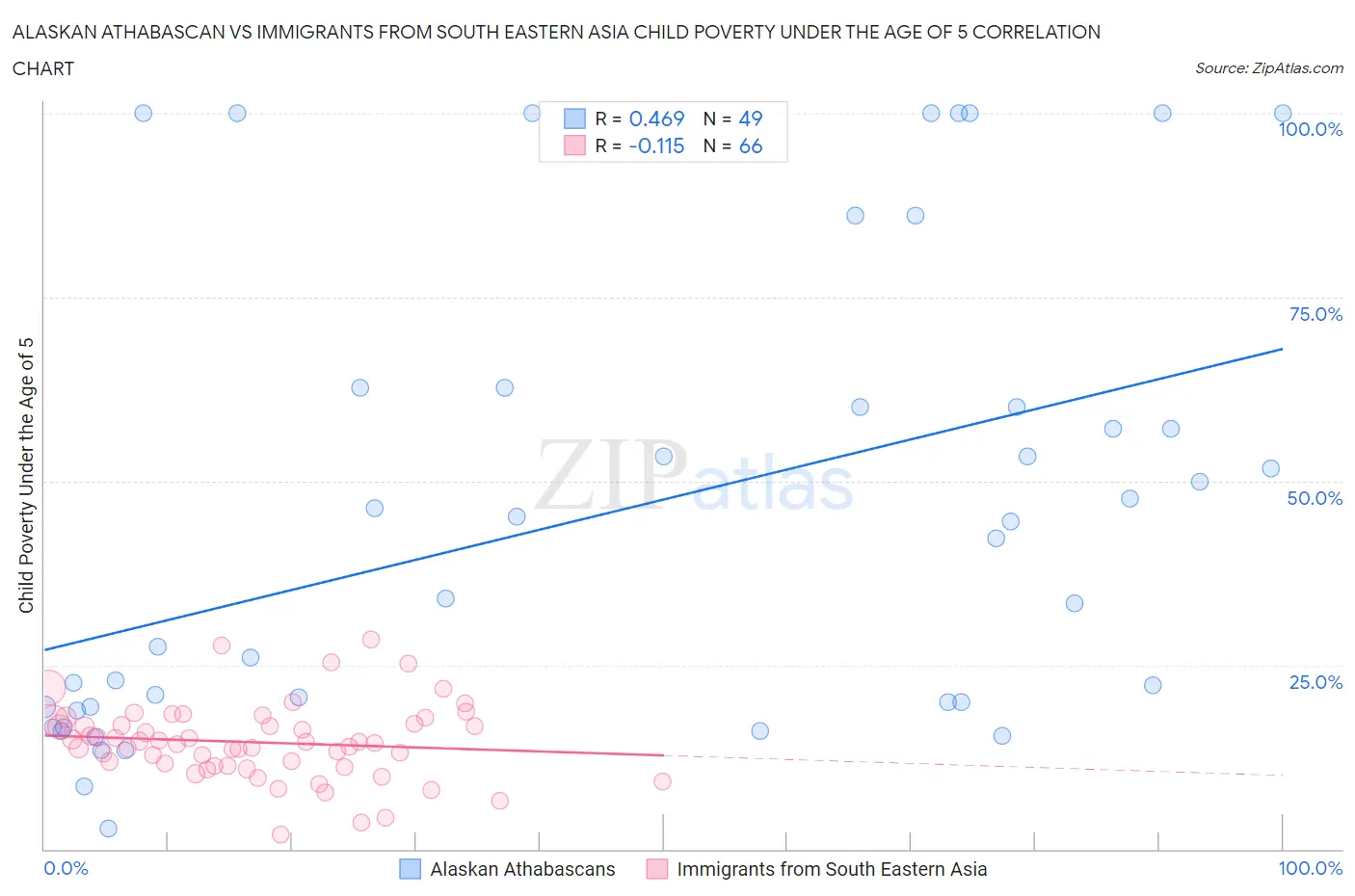 Alaskan Athabascan vs Immigrants from South Eastern Asia Child Poverty Under the Age of 5