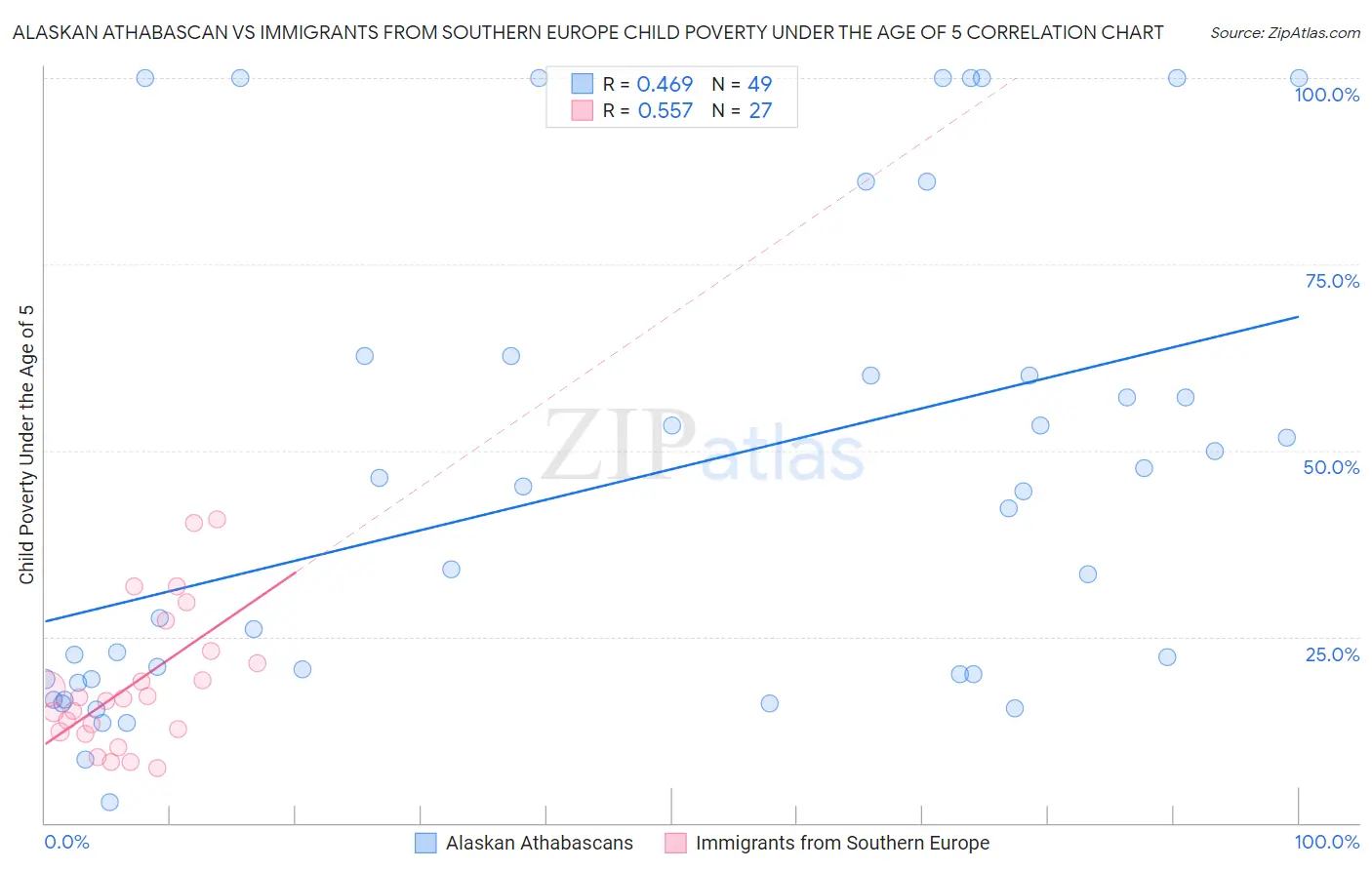 Alaskan Athabascan vs Immigrants from Southern Europe Child Poverty Under the Age of 5