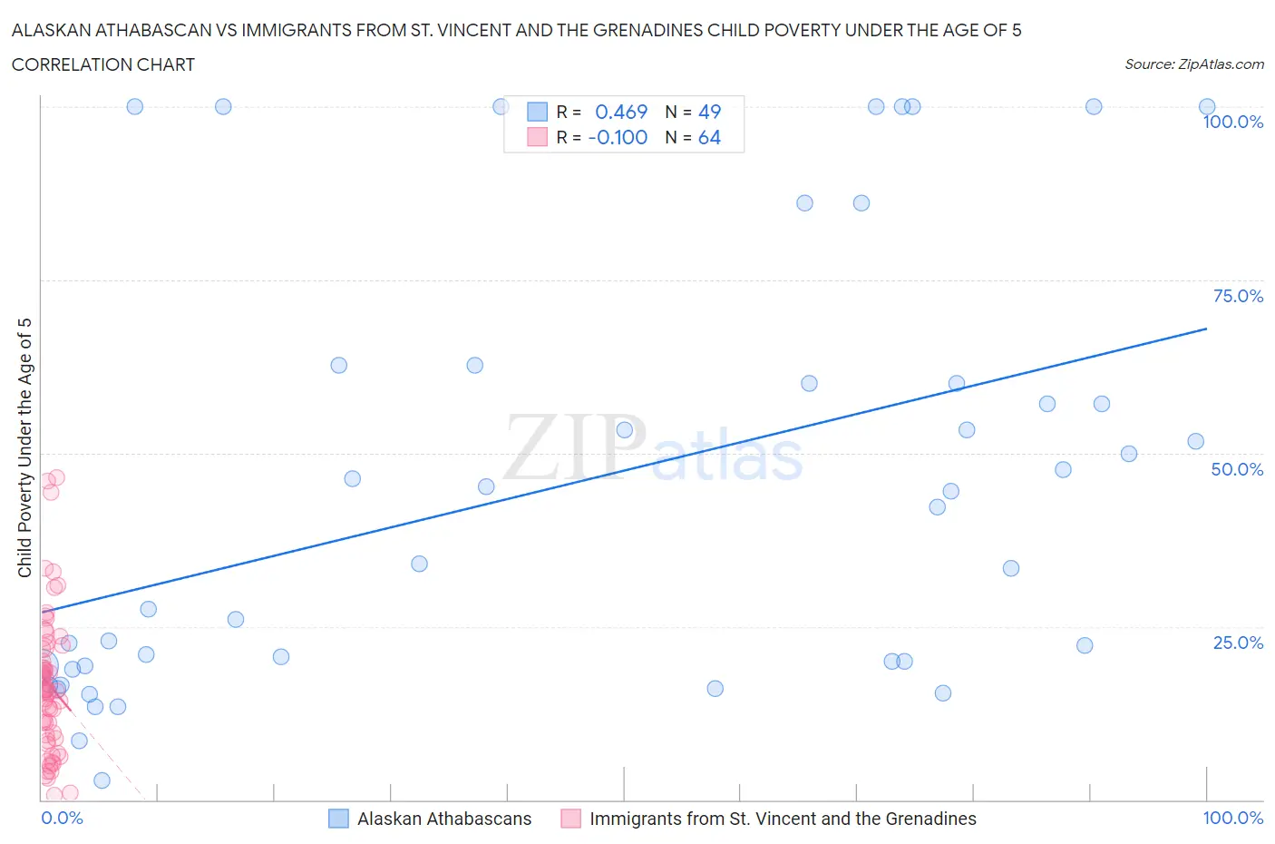 Alaskan Athabascan vs Immigrants from St. Vincent and the Grenadines Child Poverty Under the Age of 5