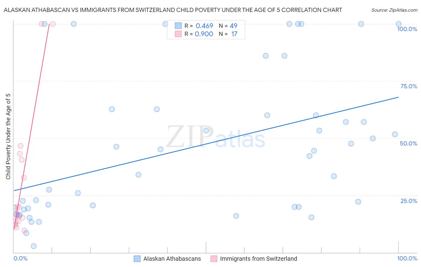 Alaskan Athabascan vs Immigrants from Switzerland Child Poverty Under the Age of 5