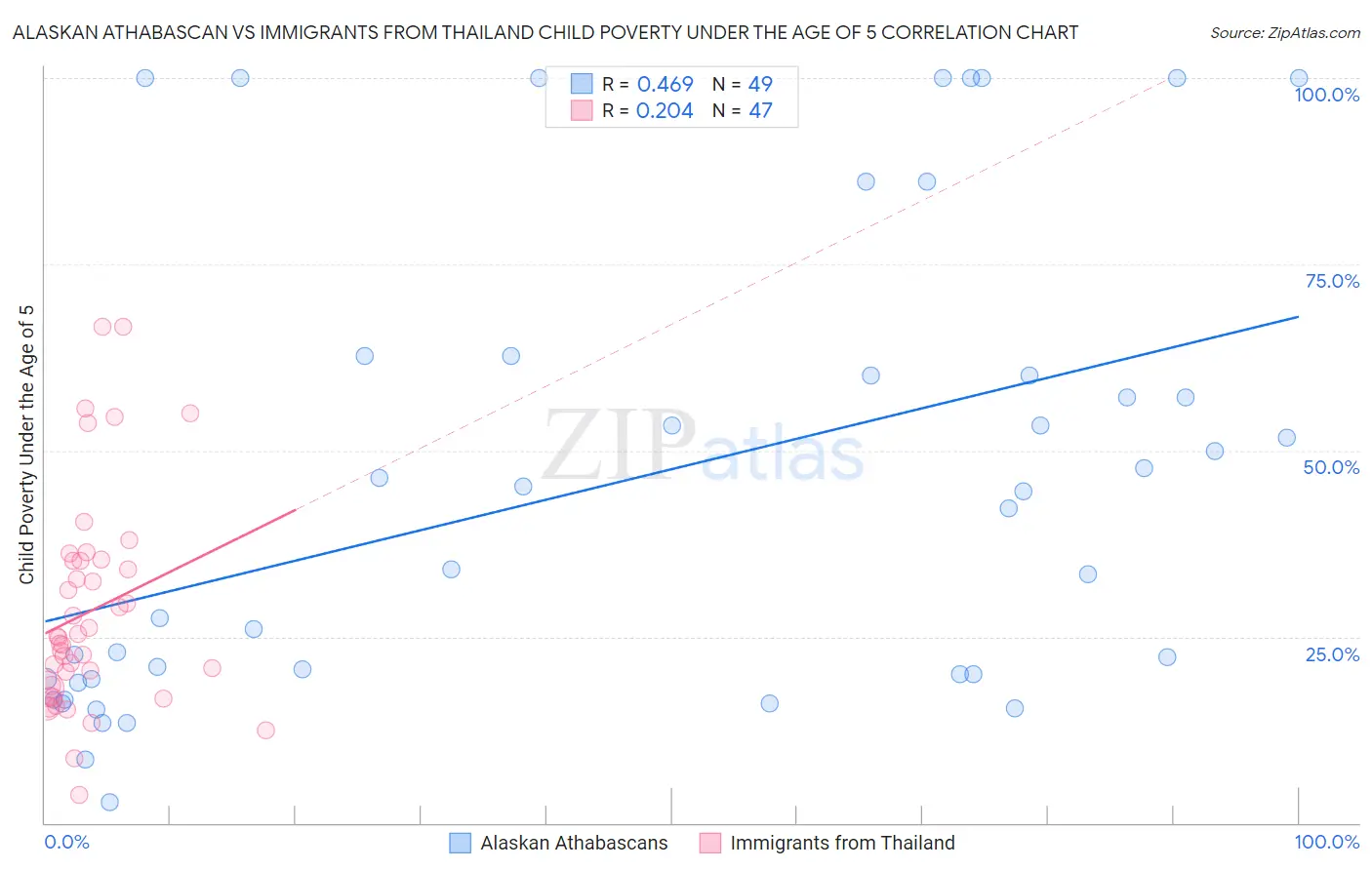 Alaskan Athabascan vs Immigrants from Thailand Child Poverty Under the Age of 5