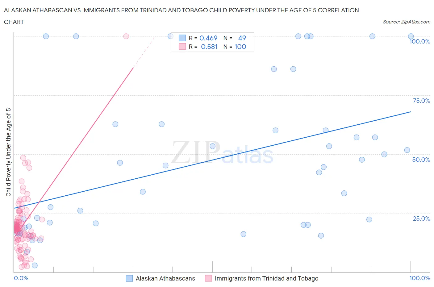 Alaskan Athabascan vs Immigrants from Trinidad and Tobago Child Poverty Under the Age of 5