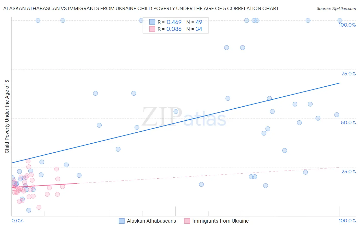 Alaskan Athabascan vs Immigrants from Ukraine Child Poverty Under the Age of 5