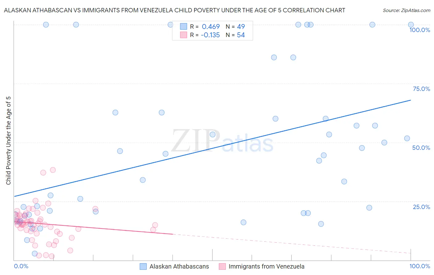 Alaskan Athabascan vs Immigrants from Venezuela Child Poverty Under the Age of 5