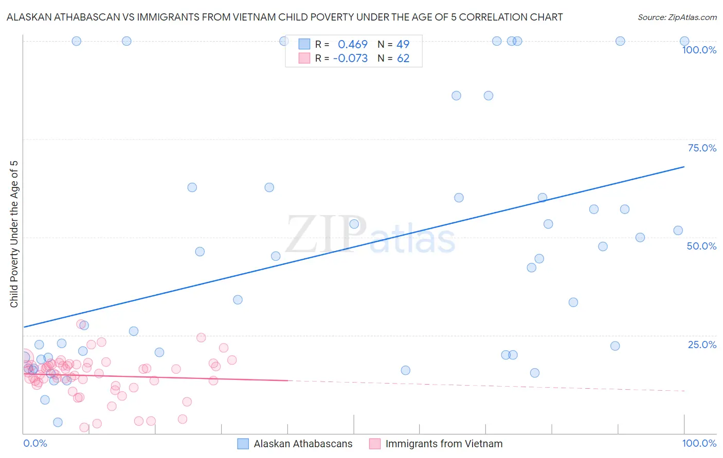 Alaskan Athabascan vs Immigrants from Vietnam Child Poverty Under the Age of 5