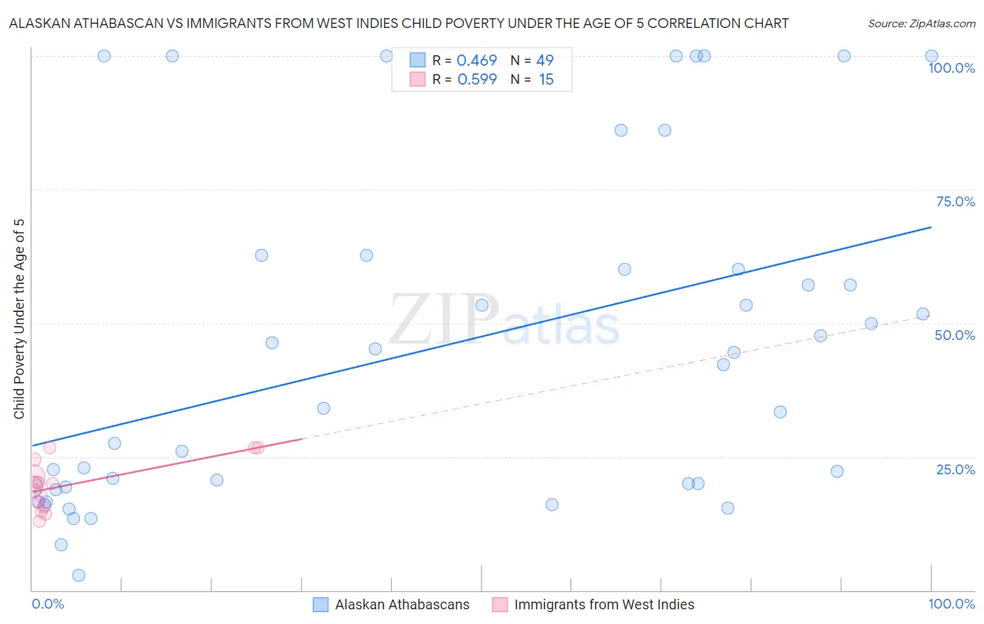 Alaskan Athabascan vs Immigrants from West Indies Child Poverty Under the Age of 5