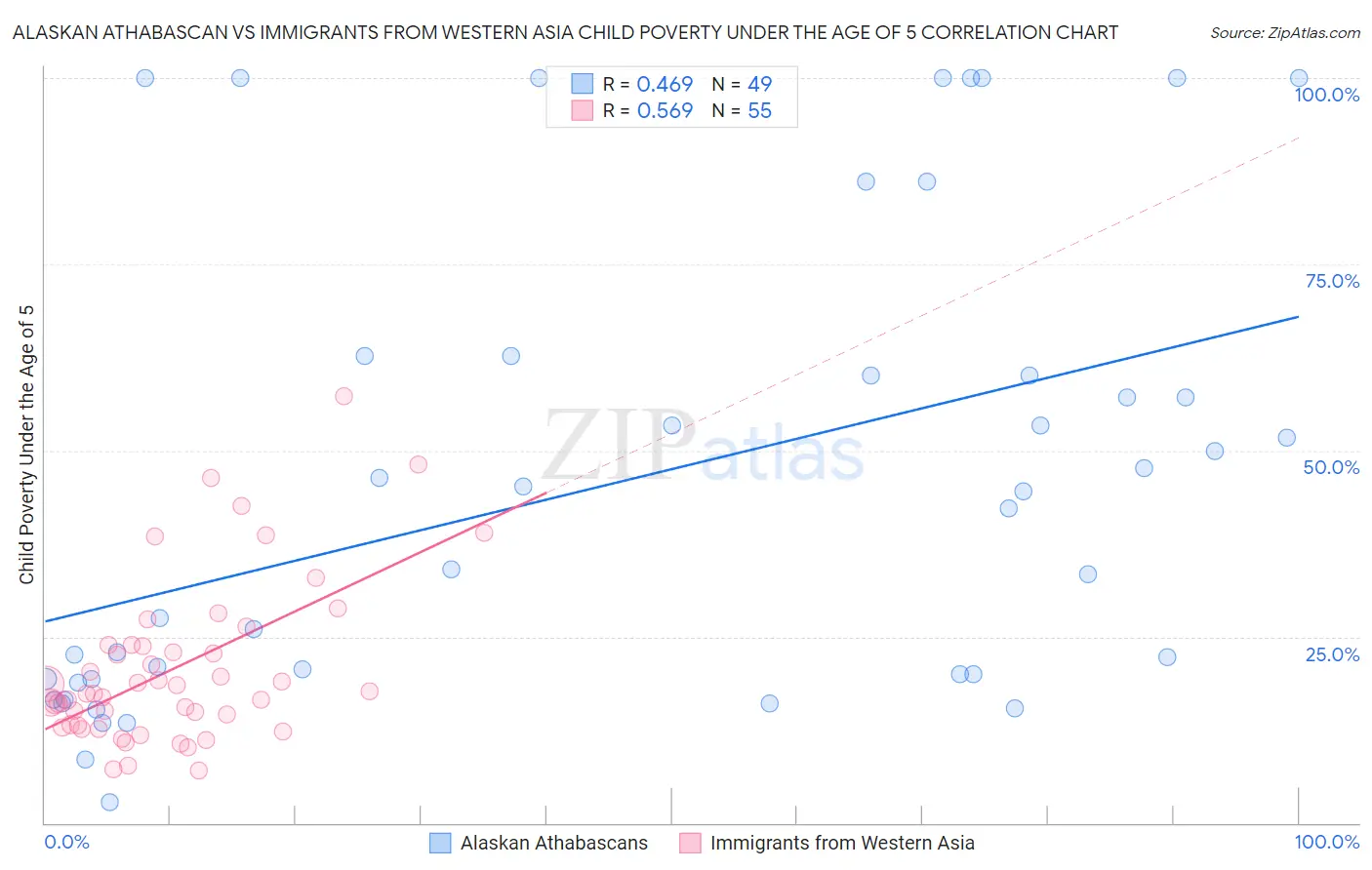 Alaskan Athabascan vs Immigrants from Western Asia Child Poverty Under the Age of 5