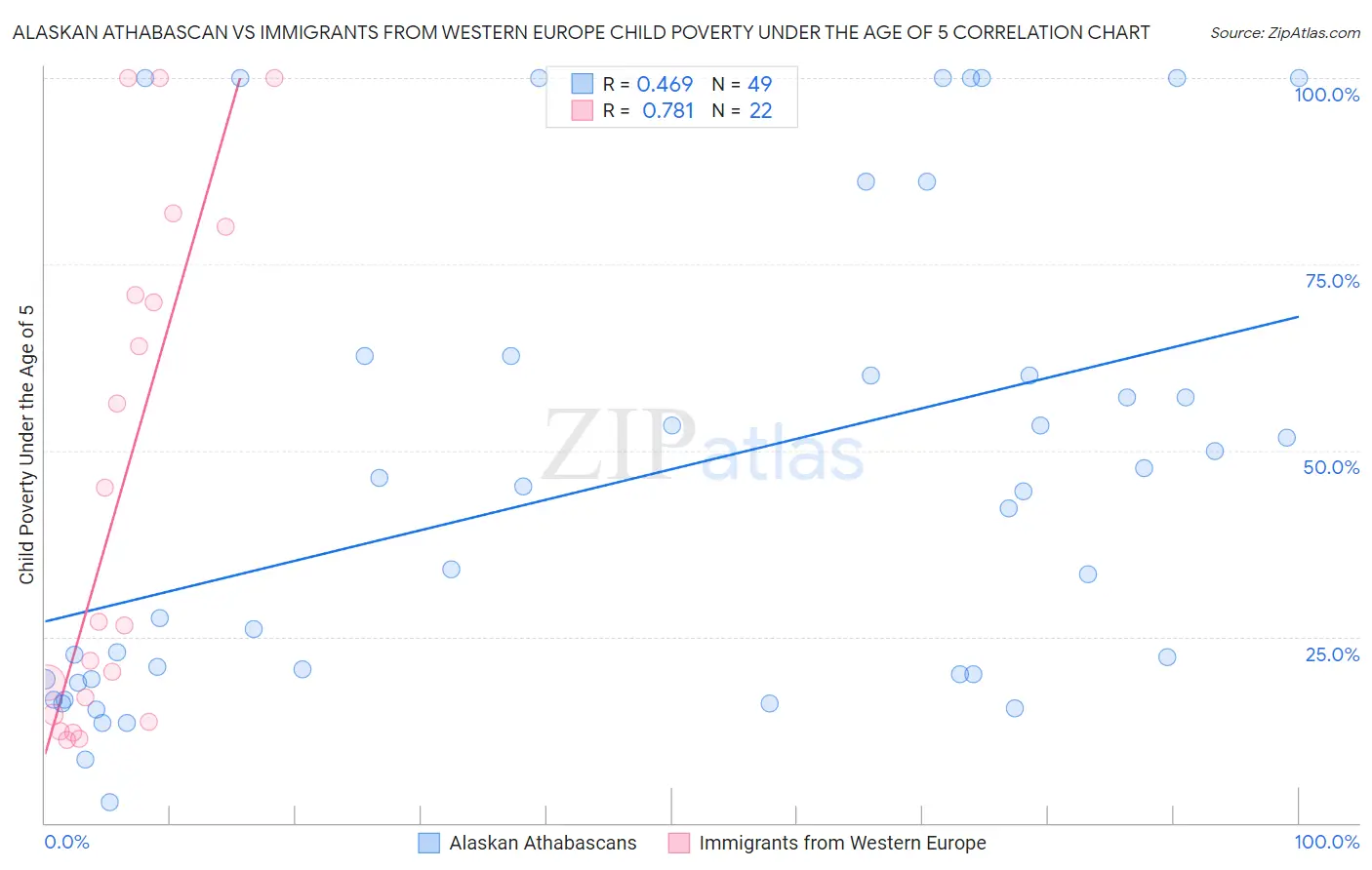 Alaskan Athabascan vs Immigrants from Western Europe Child Poverty Under the Age of 5