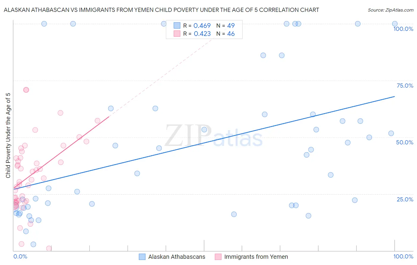 Alaskan Athabascan vs Immigrants from Yemen Child Poverty Under the Age of 5