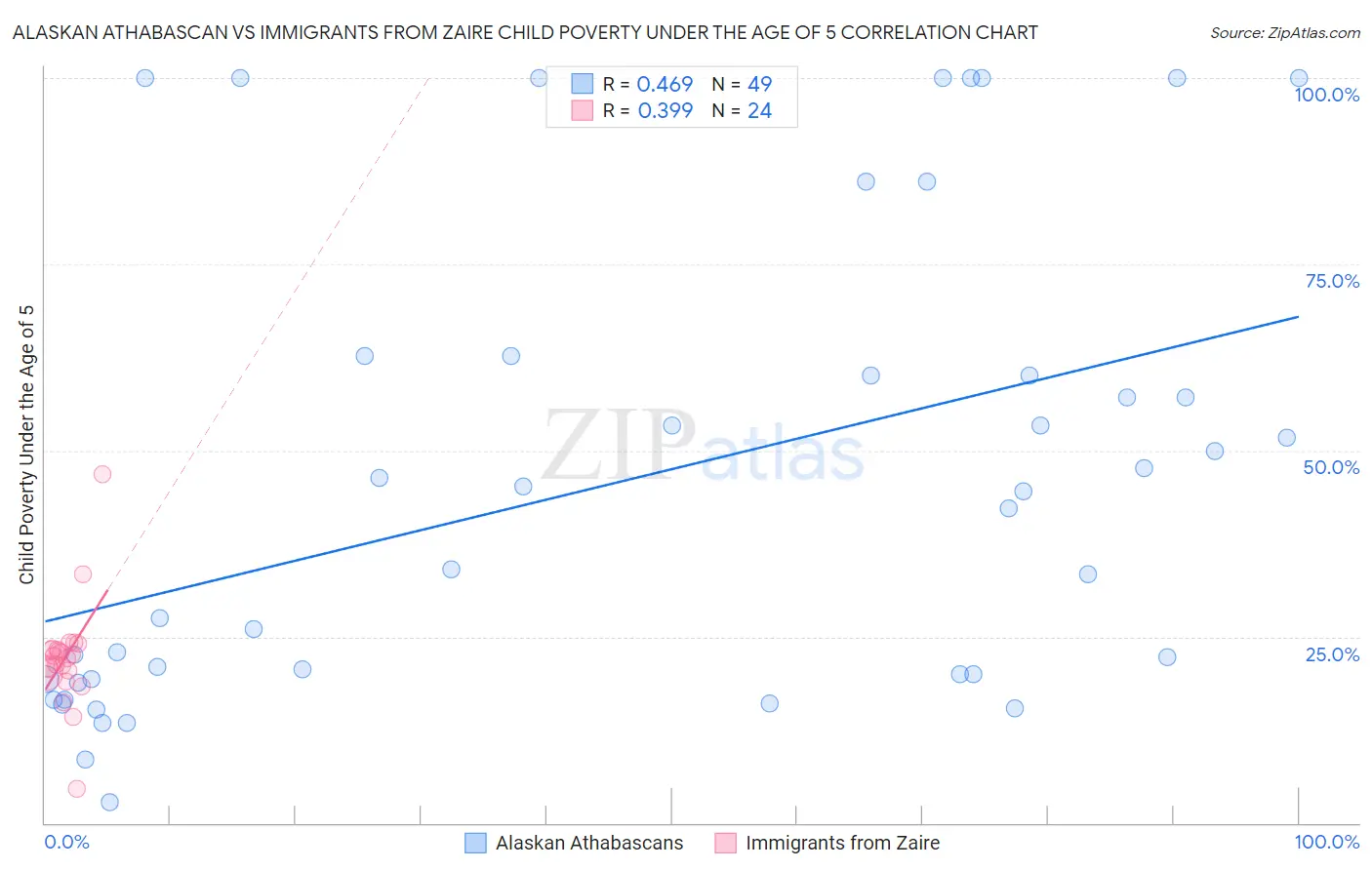 Alaskan Athabascan vs Immigrants from Zaire Child Poverty Under the Age of 5