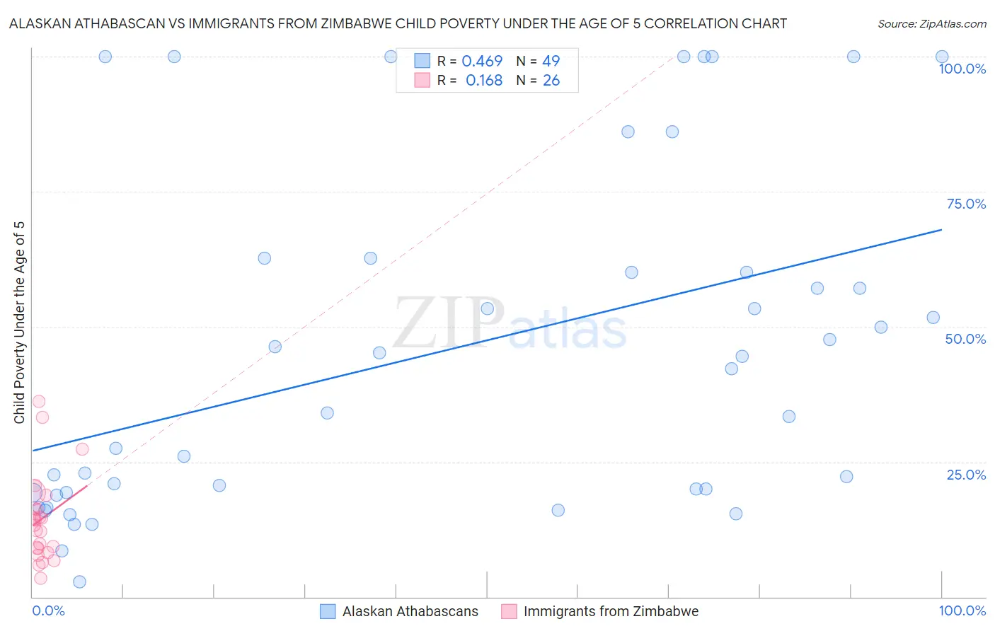 Alaskan Athabascan vs Immigrants from Zimbabwe Child Poverty Under the Age of 5