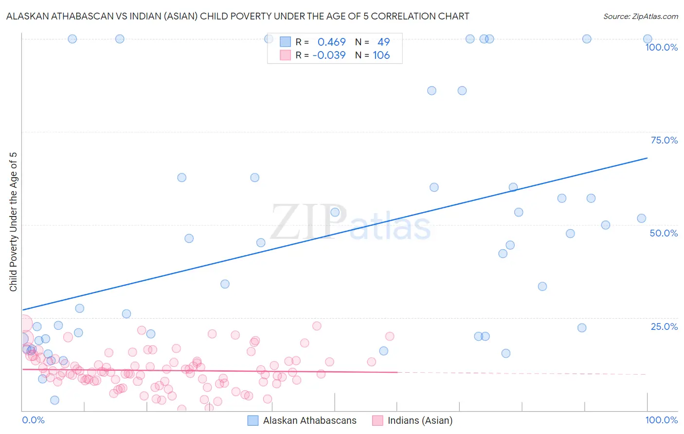 Alaskan Athabascan vs Indian (Asian) Child Poverty Under the Age of 5