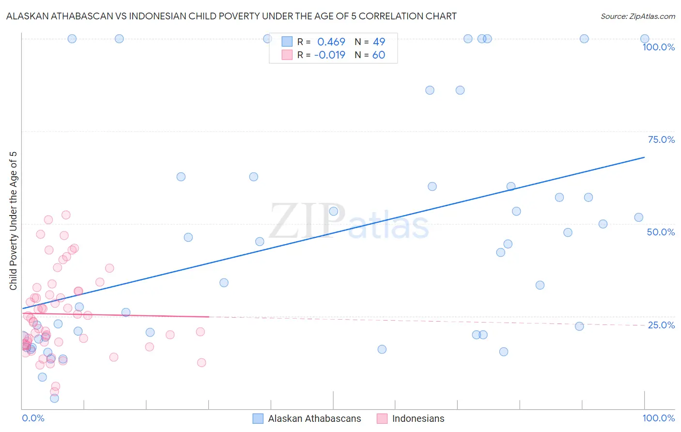 Alaskan Athabascan vs Indonesian Child Poverty Under the Age of 5