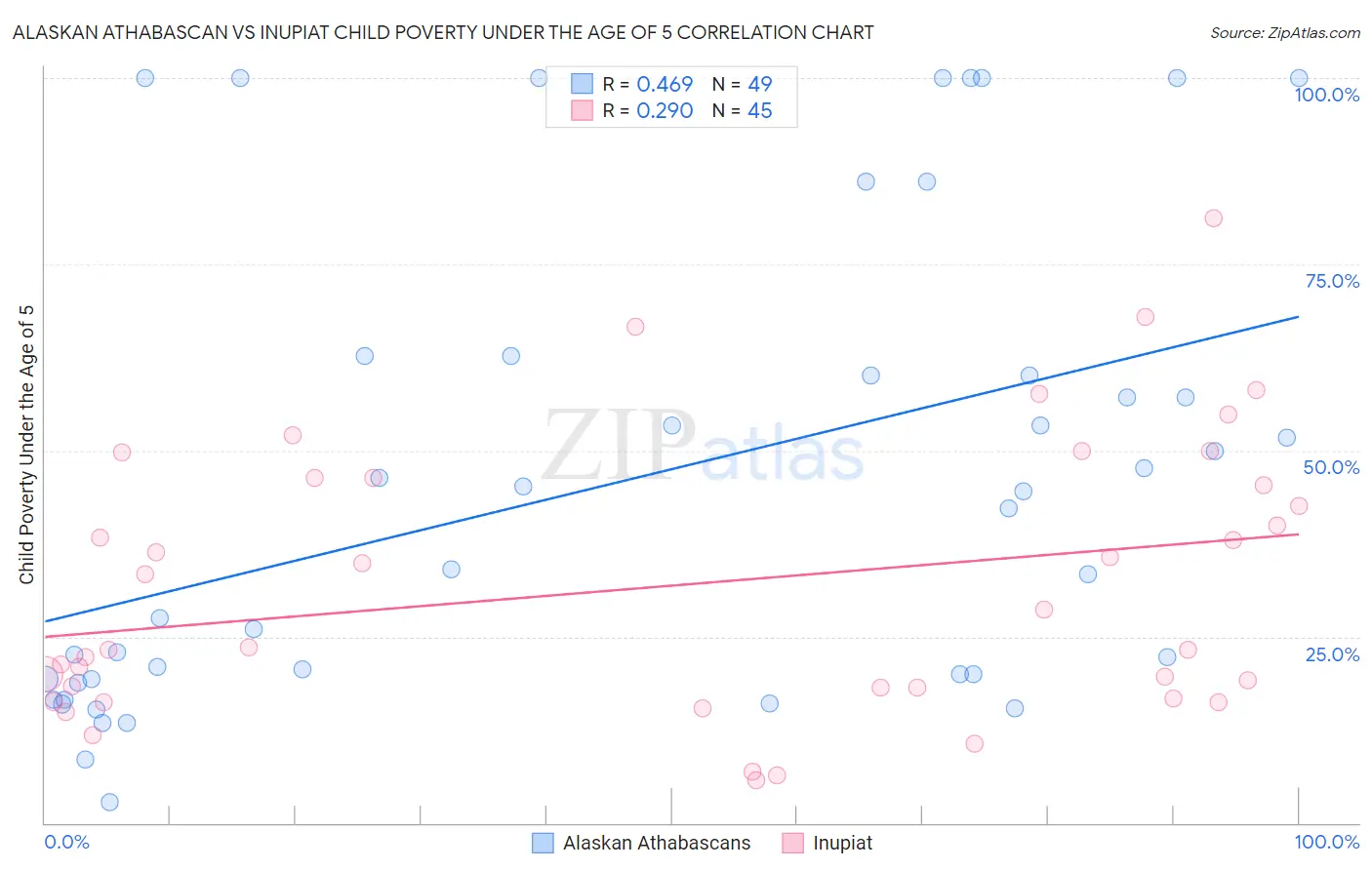 Alaskan Athabascan vs Inupiat Child Poverty Under the Age of 5