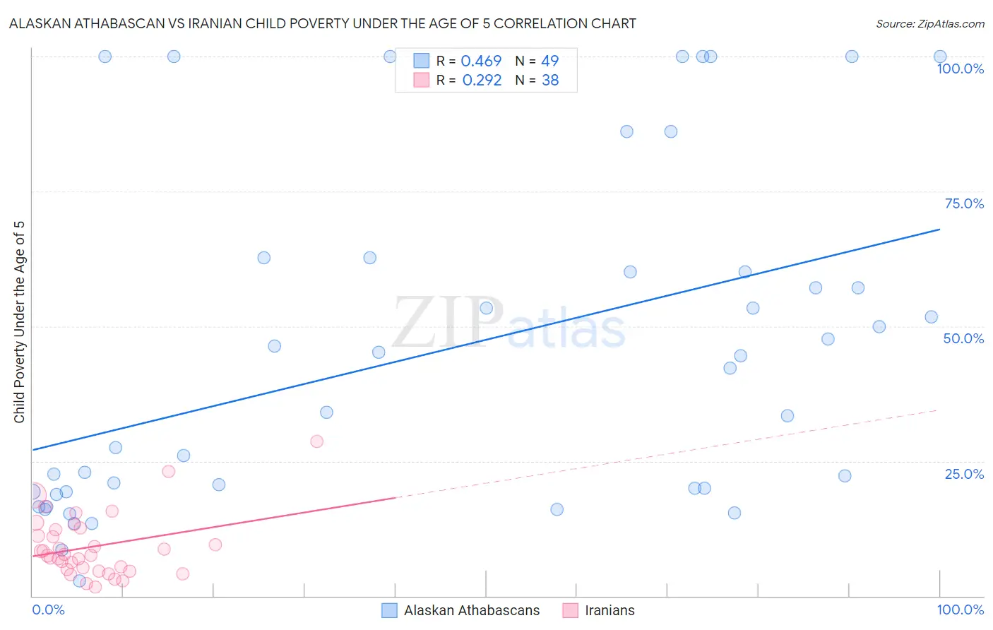 Alaskan Athabascan vs Iranian Child Poverty Under the Age of 5