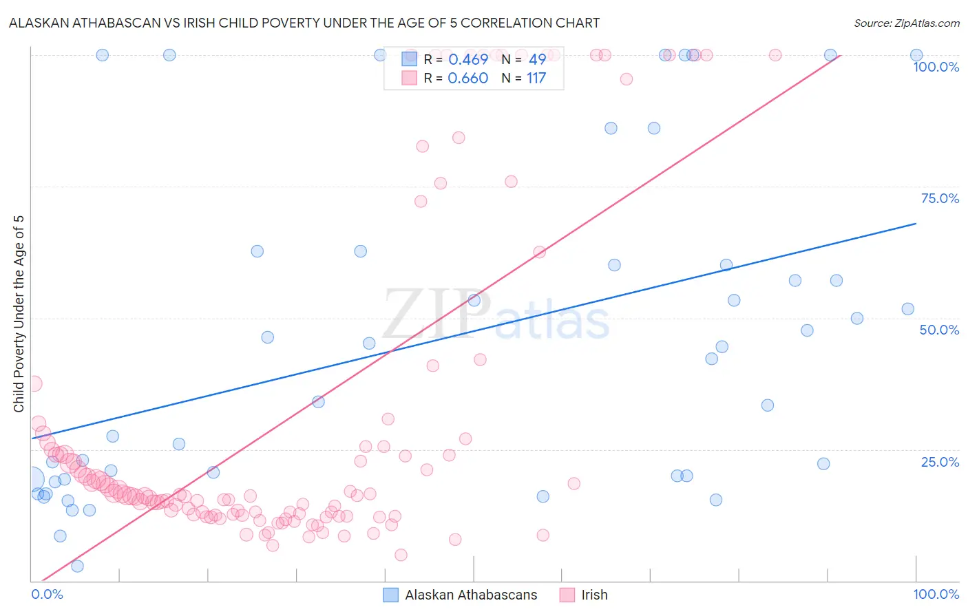 Alaskan Athabascan vs Irish Child Poverty Under the Age of 5