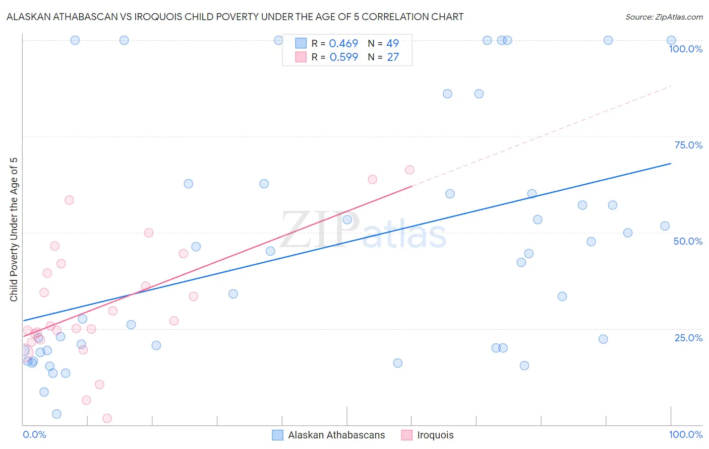 Alaskan Athabascan vs Iroquois Child Poverty Under the Age of 5