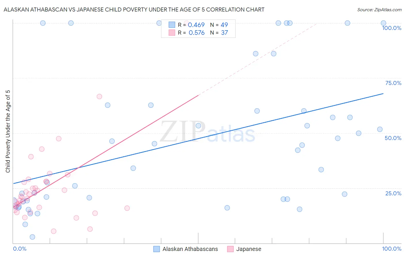 Alaskan Athabascan vs Japanese Child Poverty Under the Age of 5