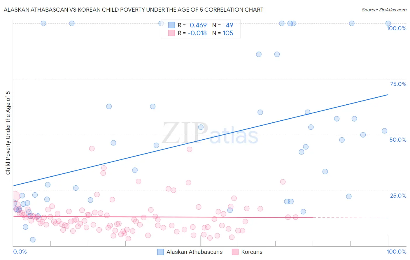 Alaskan Athabascan vs Korean Child Poverty Under the Age of 5