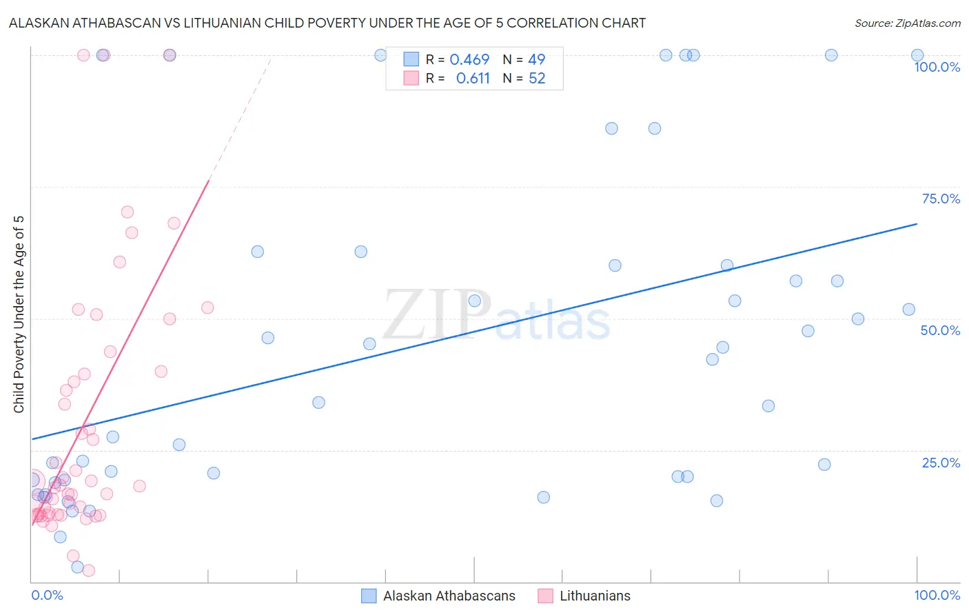 Alaskan Athabascan vs Lithuanian Child Poverty Under the Age of 5