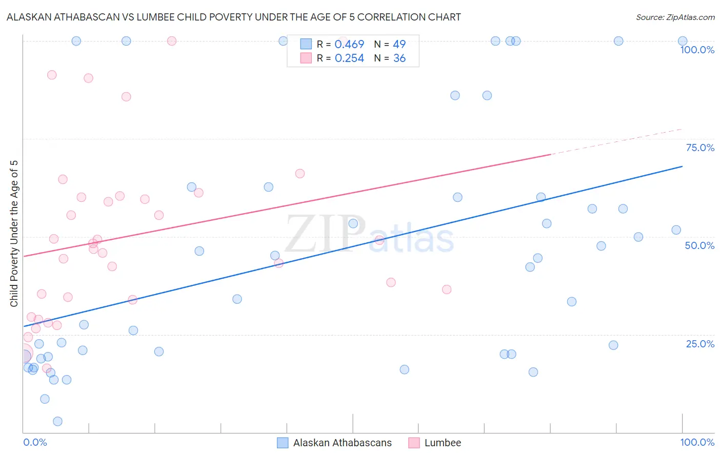 Alaskan Athabascan vs Lumbee Child Poverty Under the Age of 5