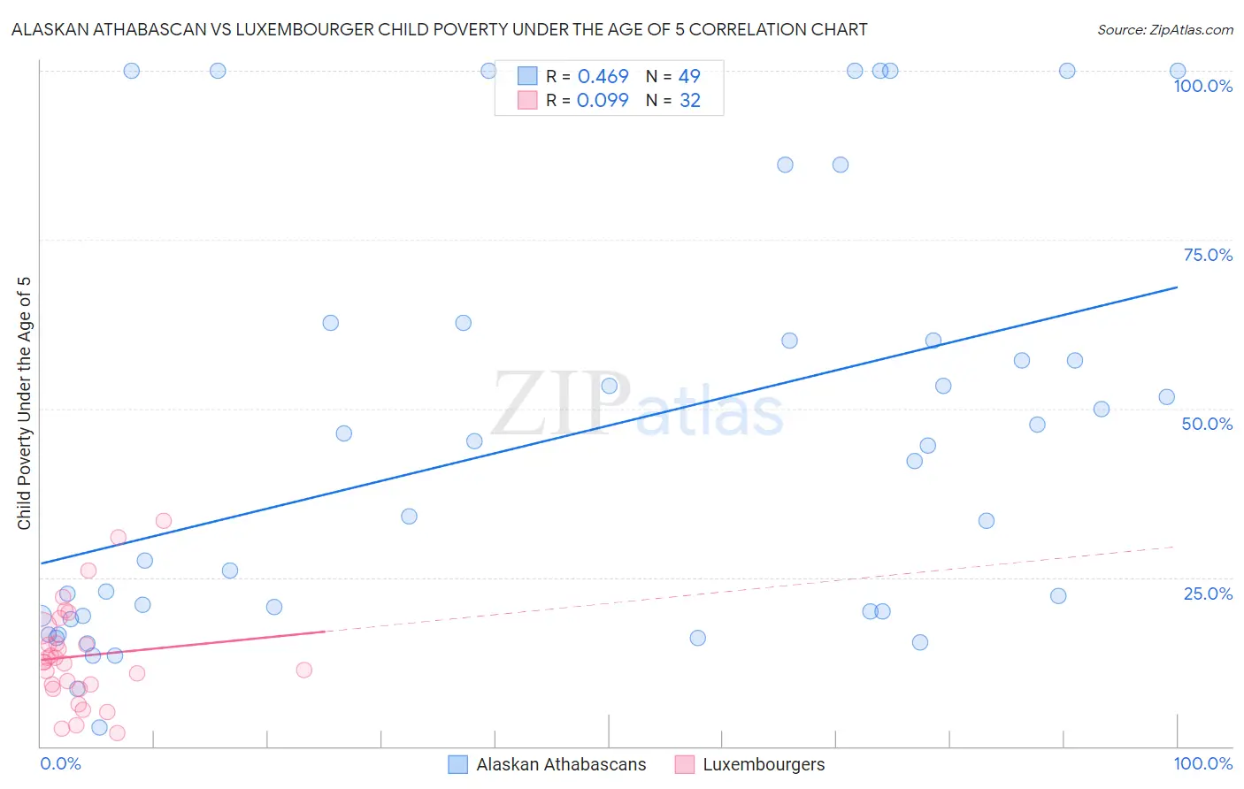 Alaskan Athabascan vs Luxembourger Child Poverty Under the Age of 5