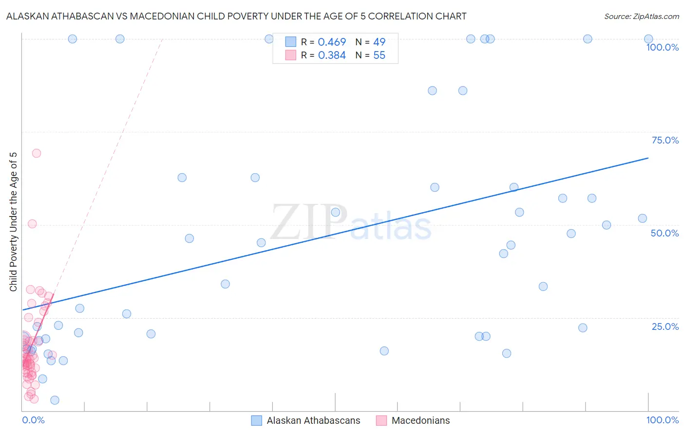 Alaskan Athabascan vs Macedonian Child Poverty Under the Age of 5