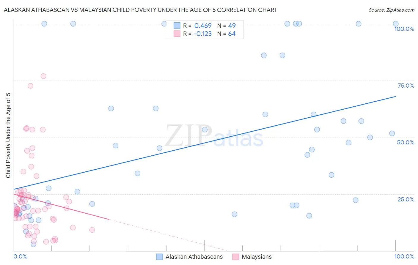 Alaskan Athabascan vs Malaysian Child Poverty Under the Age of 5