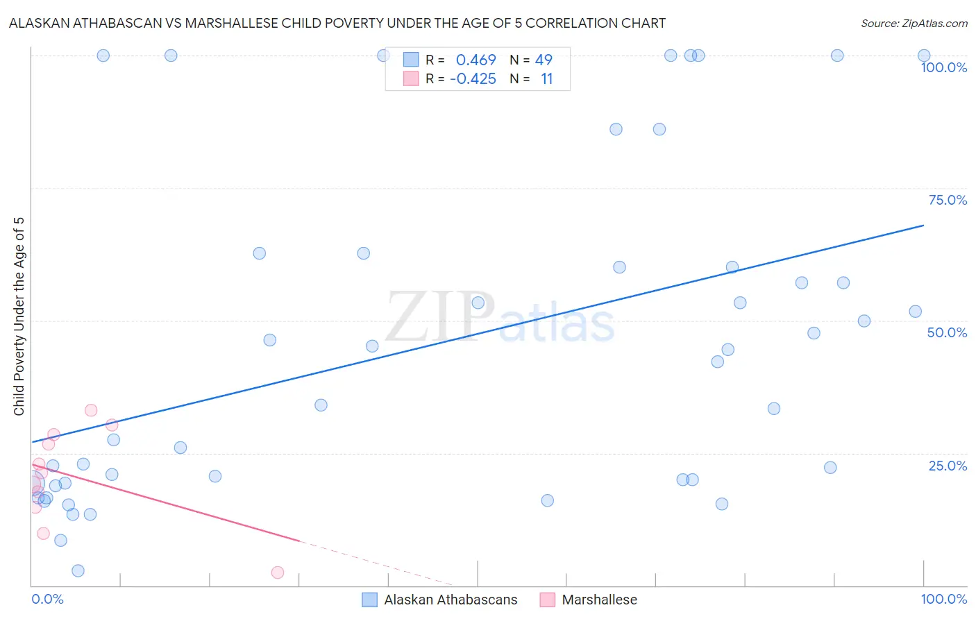 Alaskan Athabascan vs Marshallese Child Poverty Under the Age of 5