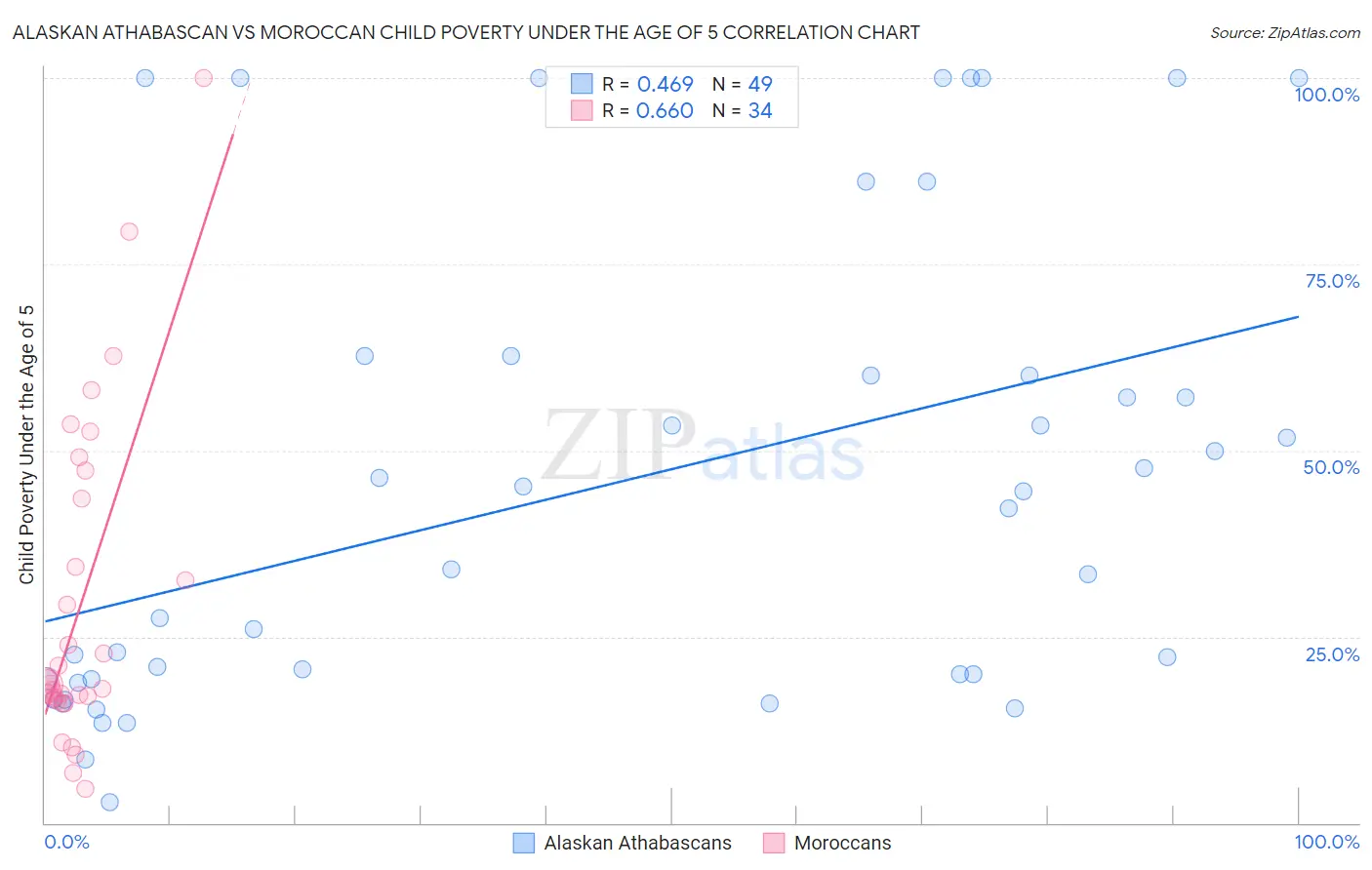 Alaskan Athabascan vs Moroccan Child Poverty Under the Age of 5