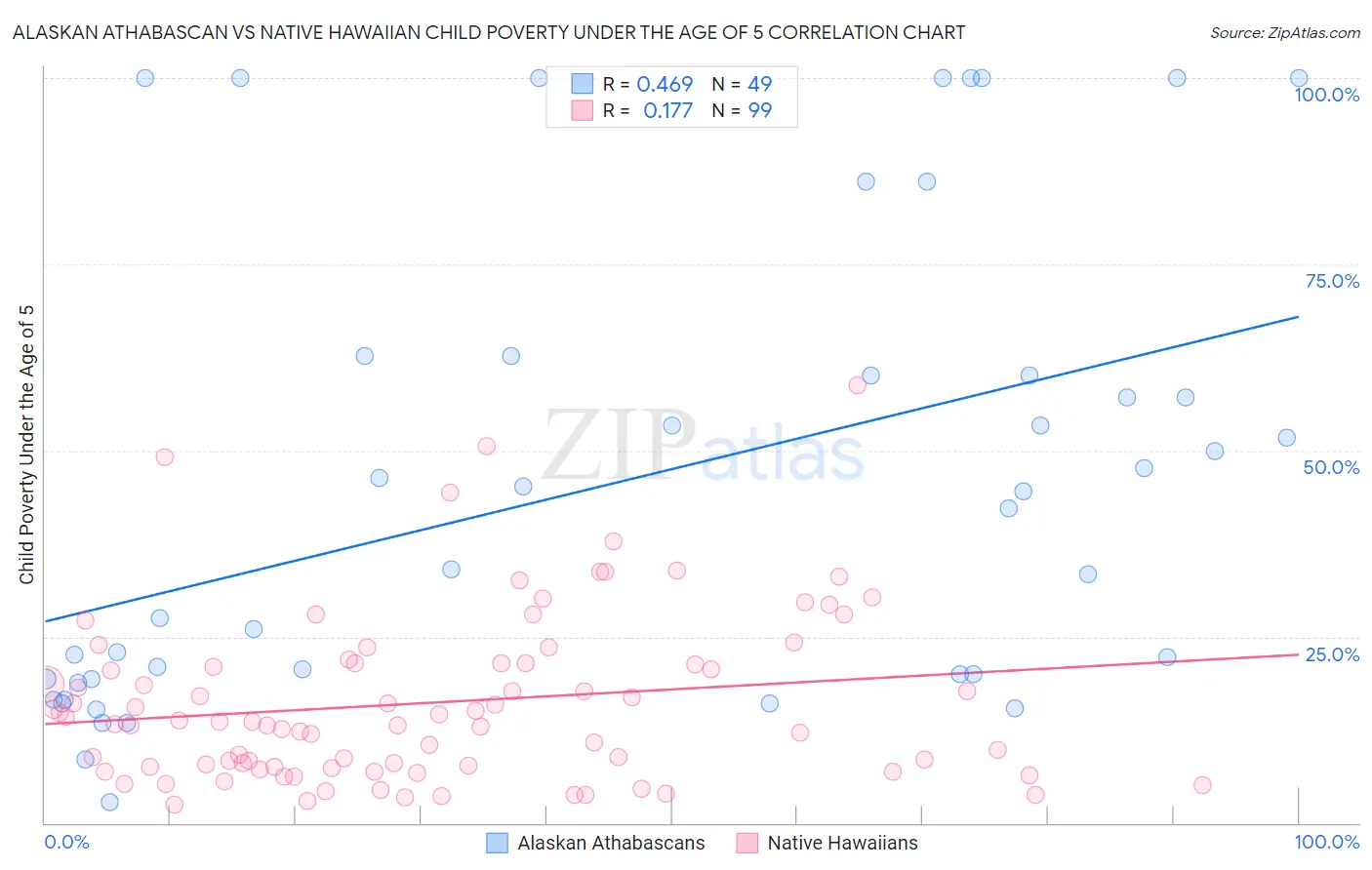 Alaskan Athabascan vs Native Hawaiian Child Poverty Under the Age of 5