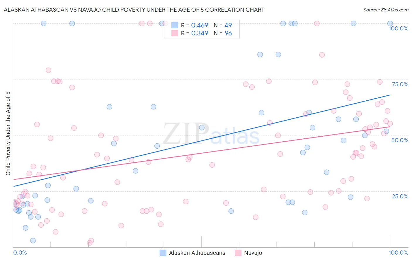 Alaskan Athabascan vs Navajo Child Poverty Under the Age of 5