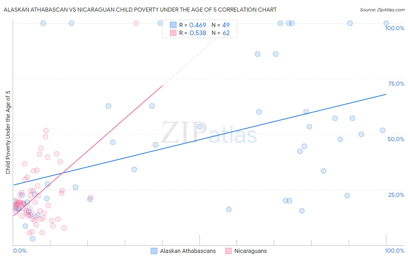 Alaskan Athabascan vs Nicaraguan Child Poverty Under the Age of 5