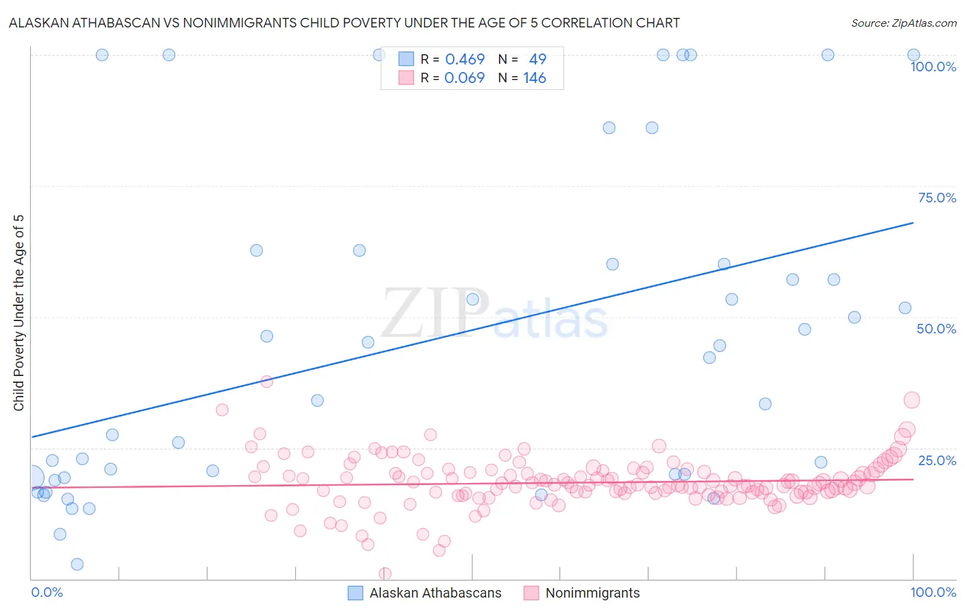 Alaskan Athabascan vs Nonimmigrants Child Poverty Under the Age of 5