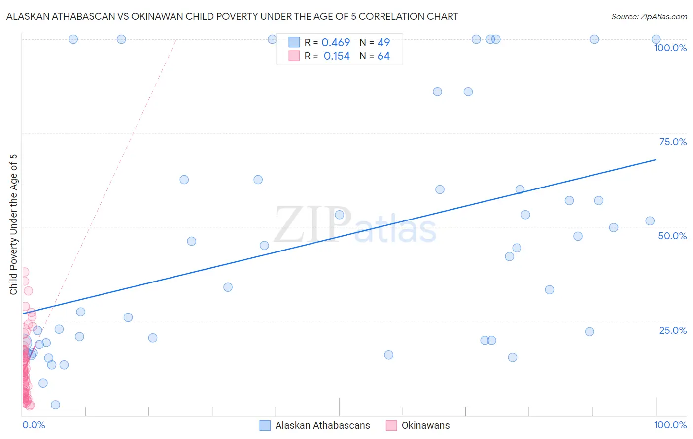 Alaskan Athabascan vs Okinawan Child Poverty Under the Age of 5