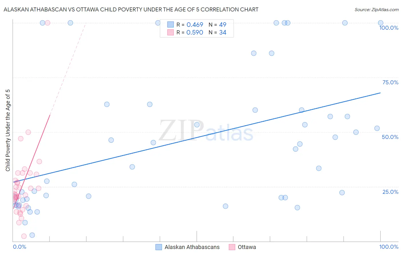 Alaskan Athabascan vs Ottawa Child Poverty Under the Age of 5