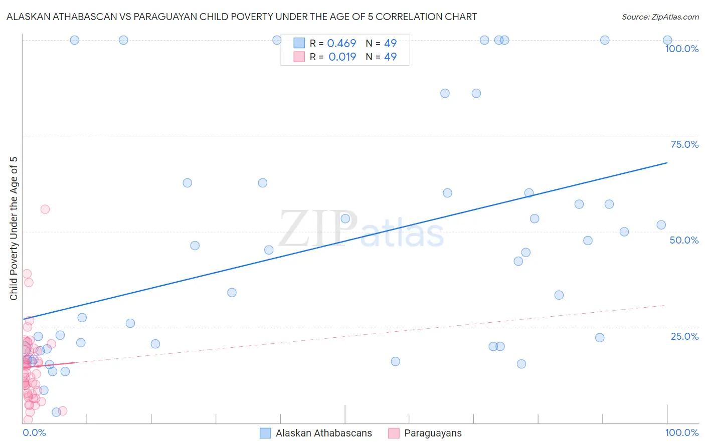 Alaskan Athabascan vs Paraguayan Child Poverty Under the Age of 5