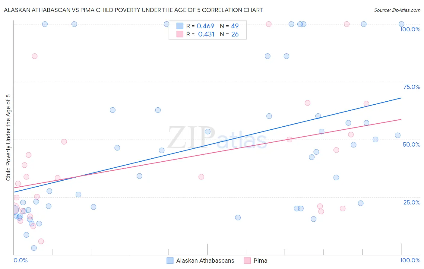 Alaskan Athabascan vs Pima Child Poverty Under the Age of 5