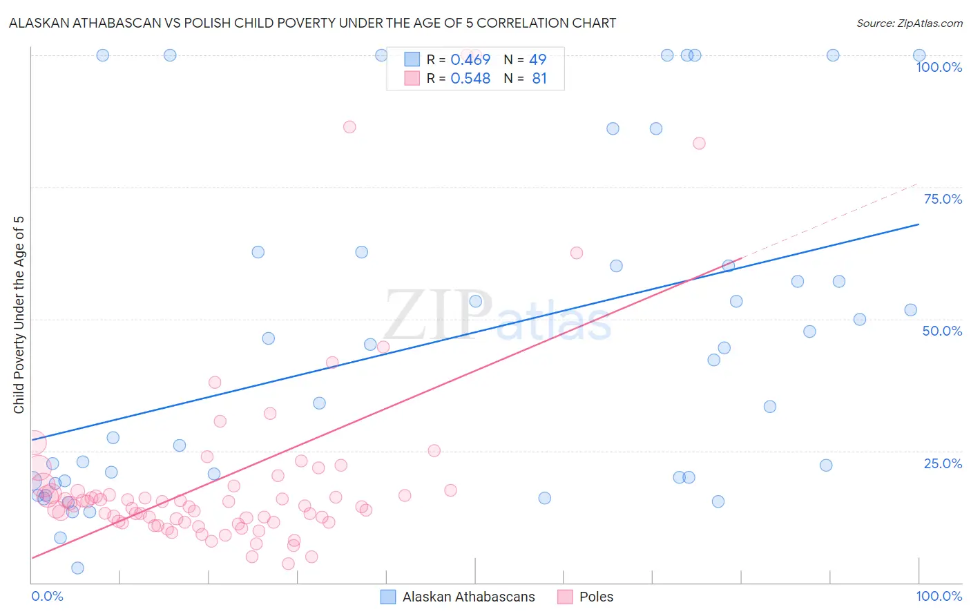 Alaskan Athabascan vs Polish Child Poverty Under the Age of 5