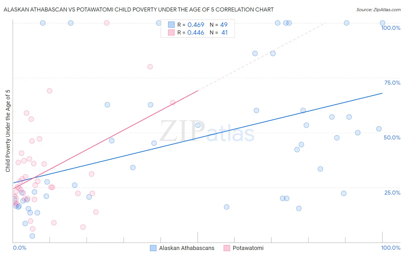 Alaskan Athabascan vs Potawatomi Child Poverty Under the Age of 5