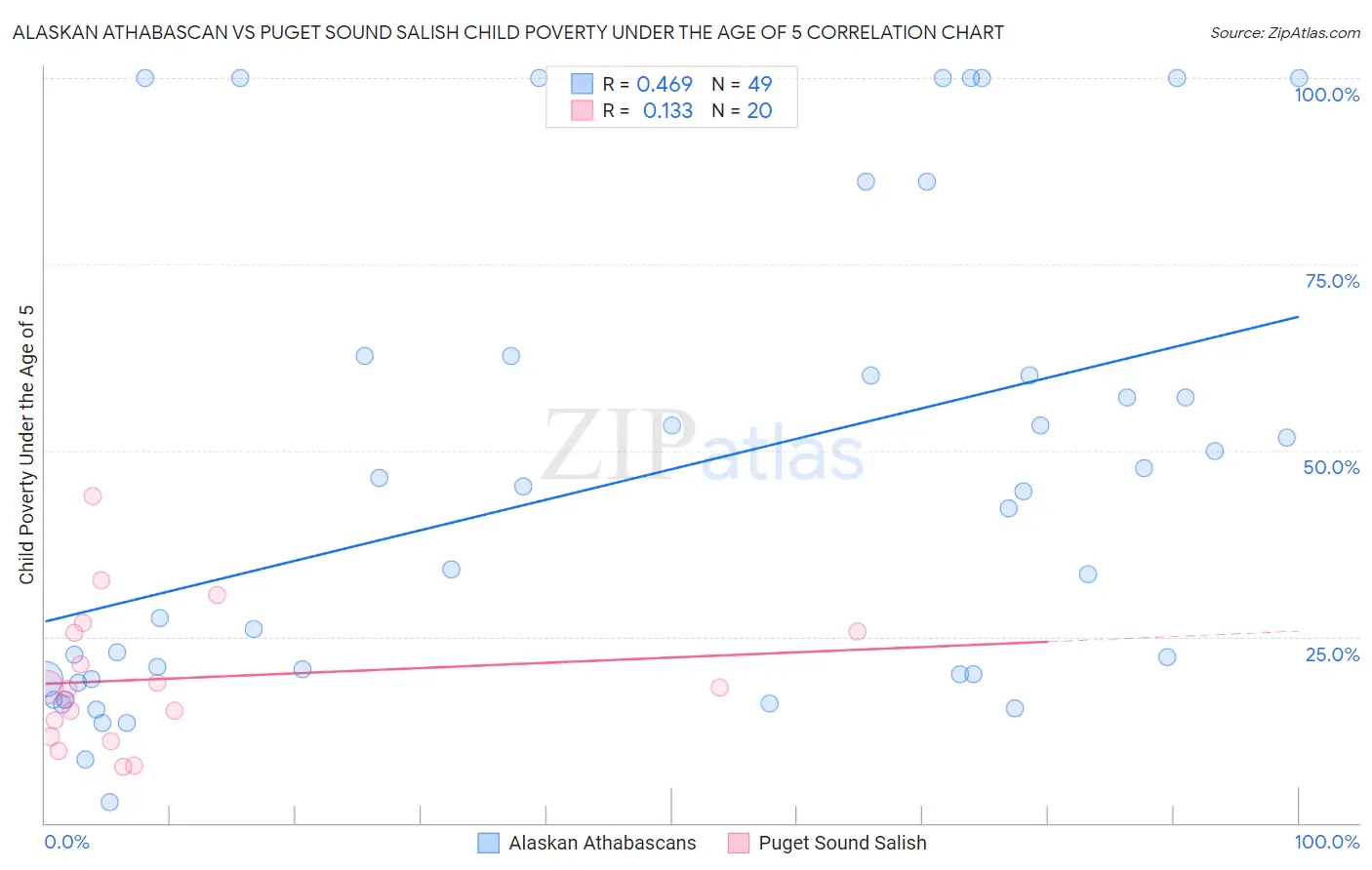 Alaskan Athabascan vs Puget Sound Salish Child Poverty Under the Age of 5