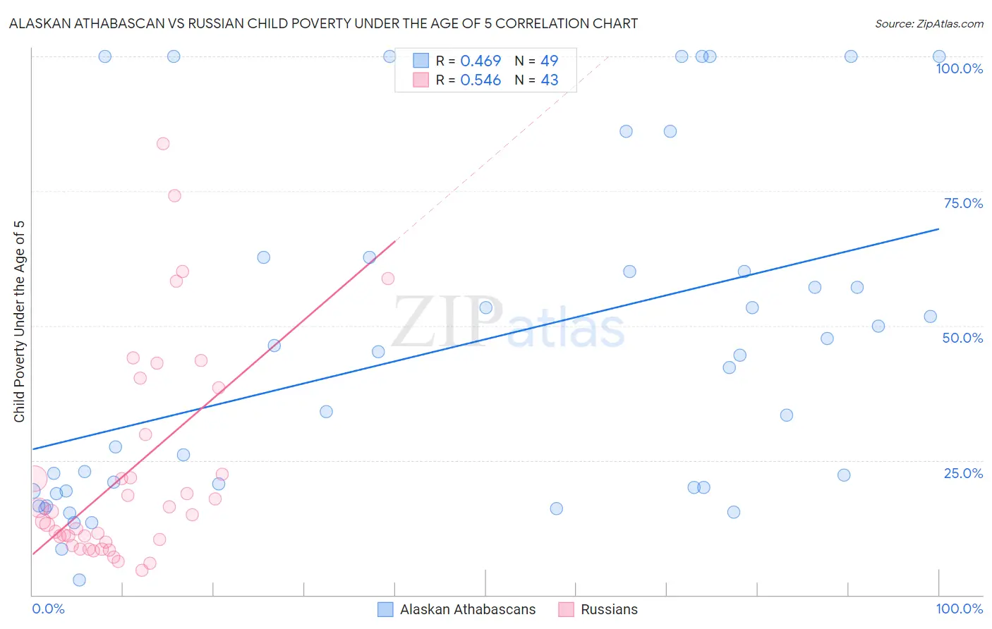 Alaskan Athabascan vs Russian Child Poverty Under the Age of 5