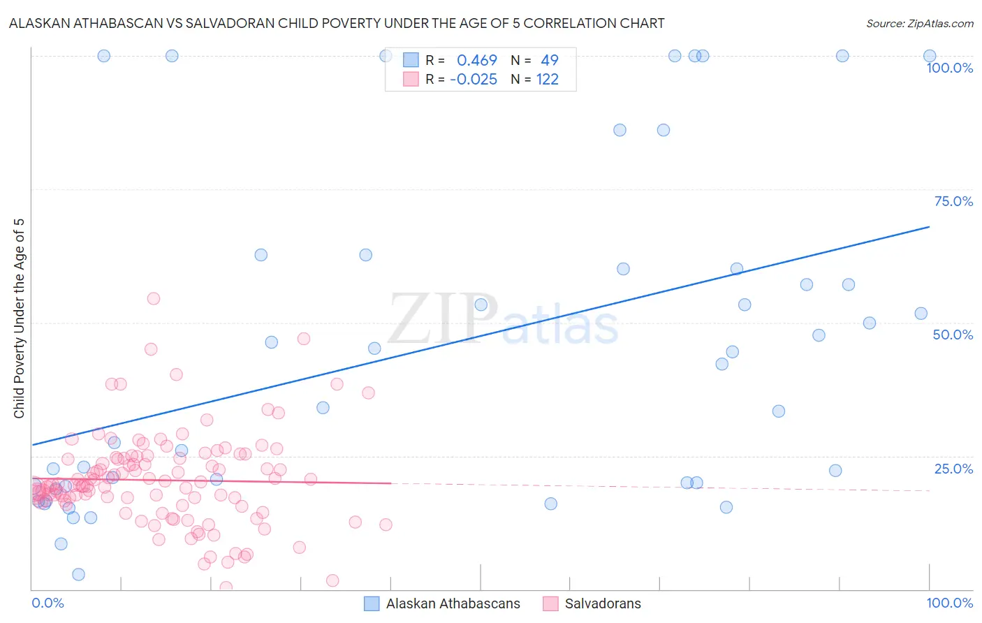 Alaskan Athabascan vs Salvadoran Child Poverty Under the Age of 5